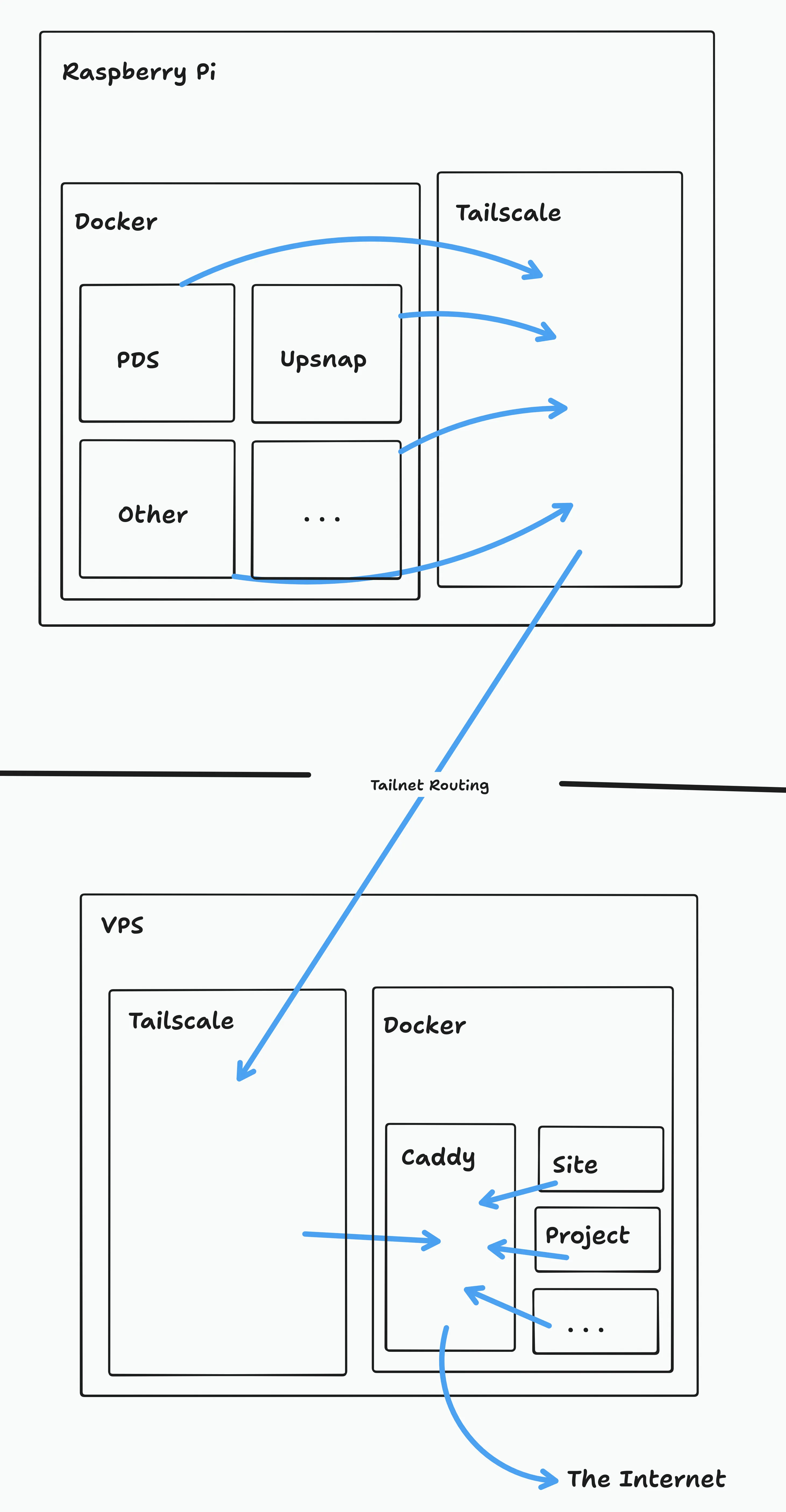 Traffic from my docker containers in my pi go to tailscale on the pi. This goes to tailscale on the vps. This + other docker containers go into a caddy docker container, which goes into the outside internet